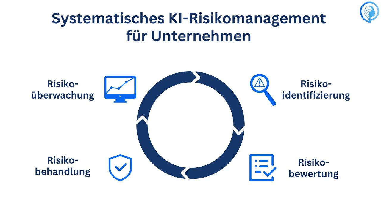 Framework für KI-Risikomanagement mit den Phasen Identifikation, Bewertung, Behandlung und Überwachung
