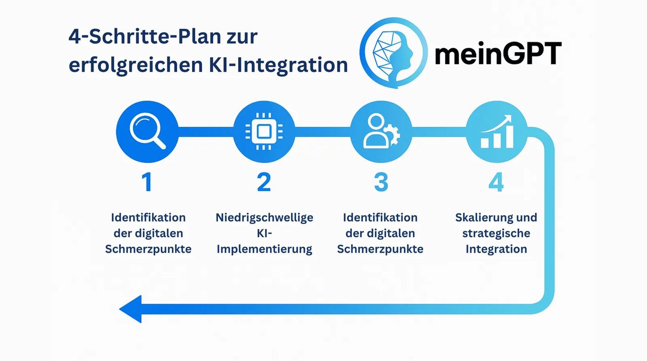 Visualisierung eines 4-Schritte-Plans zur Integration von KI in die Digitalisierungsstrategie