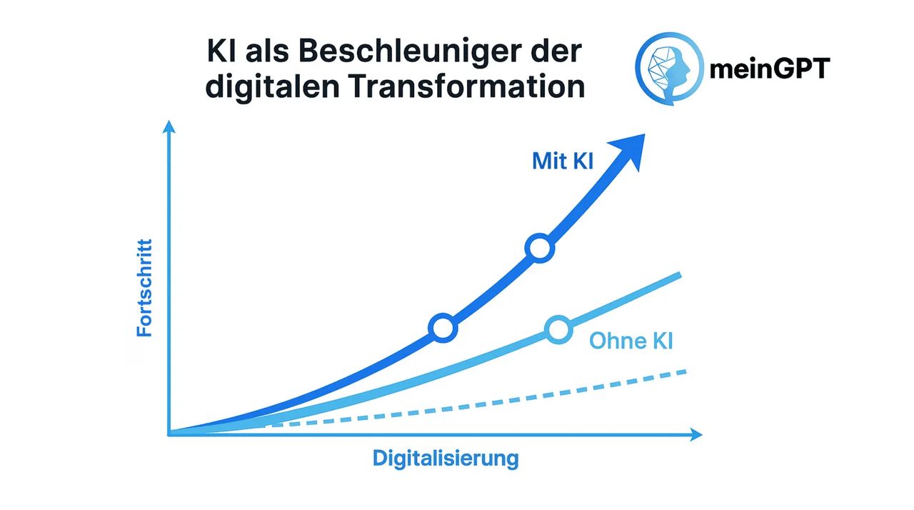 Schematische Darstellung wie KI als Katalysator für die Digitalisierung wirkt