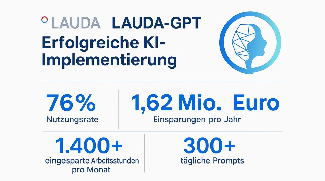 Visualisierung der Erfolgskennzahlen der LAUDA-GPT Implementation