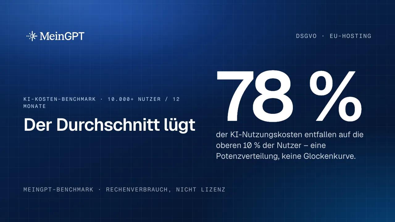 KI-Kosten-Benchmark: 78 % der Nutzungskosten entfallen auf die oberen 10 % der Nutzer